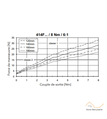 Treuil, 1/4, avec Fin de Course, 6p7, Carré 8, mâle, L.125, Tige 20 mm, pour volet Bubendorff