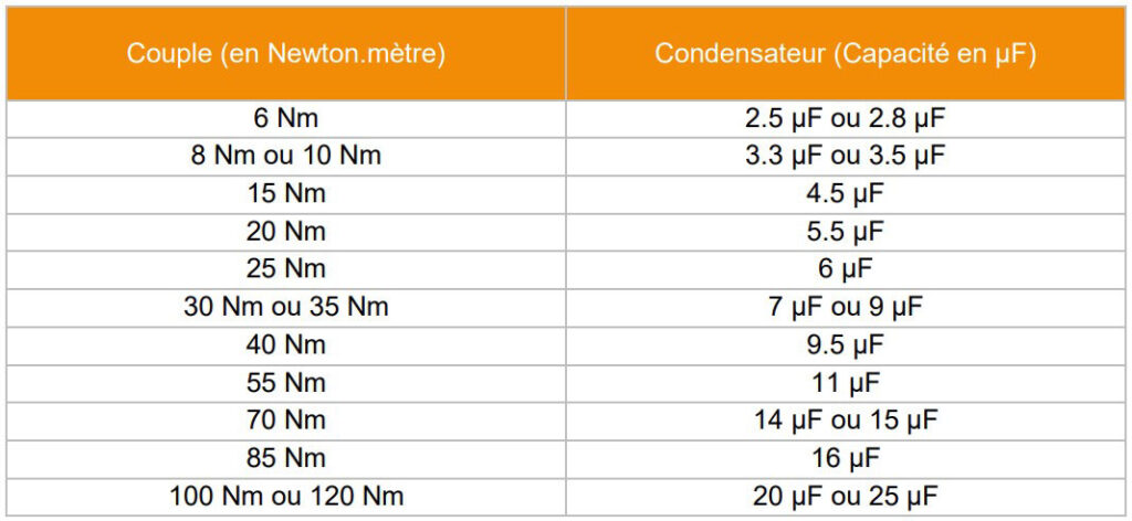 Tableau de correspondance couple moteur (Newton-mètre) et capacité de condensateur (µF) pour volet roulant